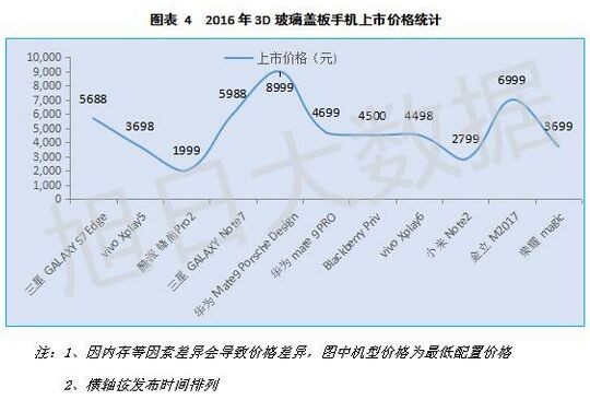 2017年3D玻璃后盖将迎来爆发式增长